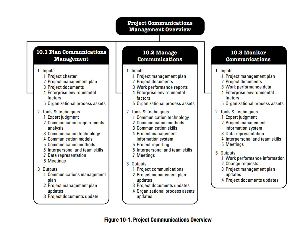 Here Is The PROJECT MANAGEMENT PROCESS GROUPS & KNOWLEDGE AREAS ...